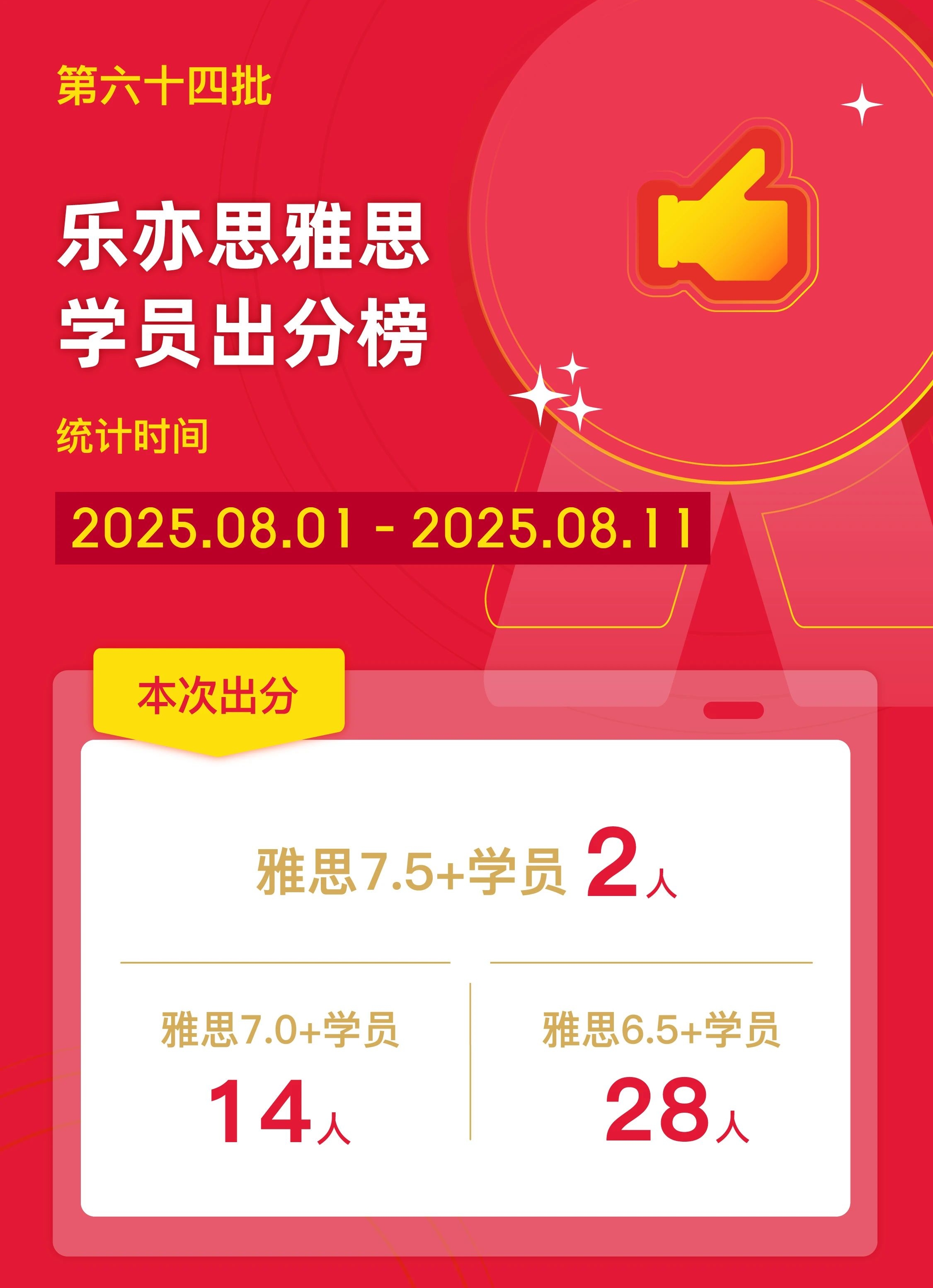 樂(lè)亦思雅思第六十四批出分!新12年級(jí)7.5扎堆
